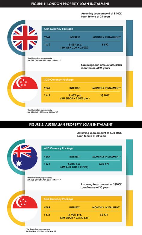 loan for overseas investment property.